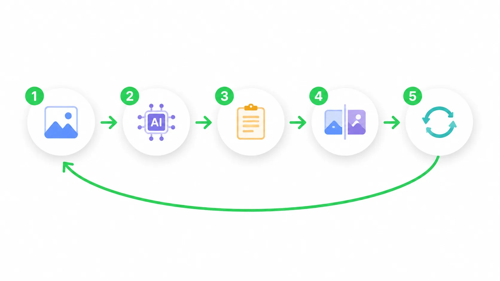 Flowchart for testing an image-to-prompt tool in five minutes, including a refinement loop